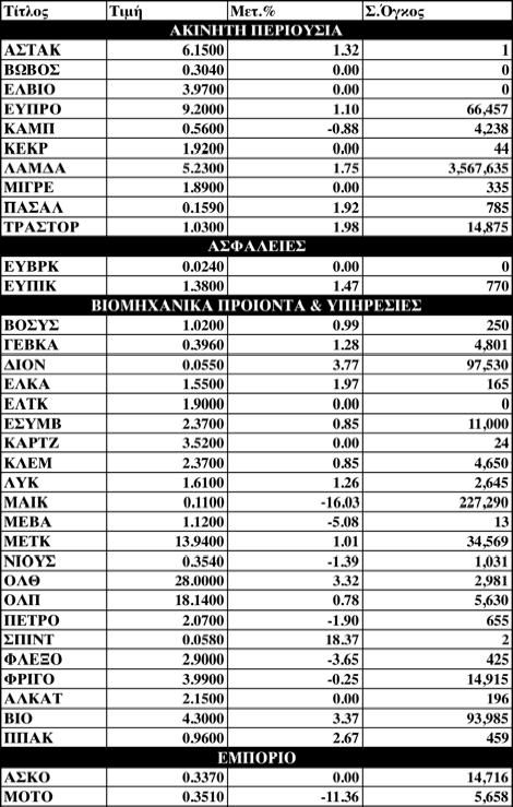της Ελλάκτωρ (+2,99%), της Motor Oil (+2,99%), της ΕΥ- ΔΑΠ (+2,93%), της Πειραιώς