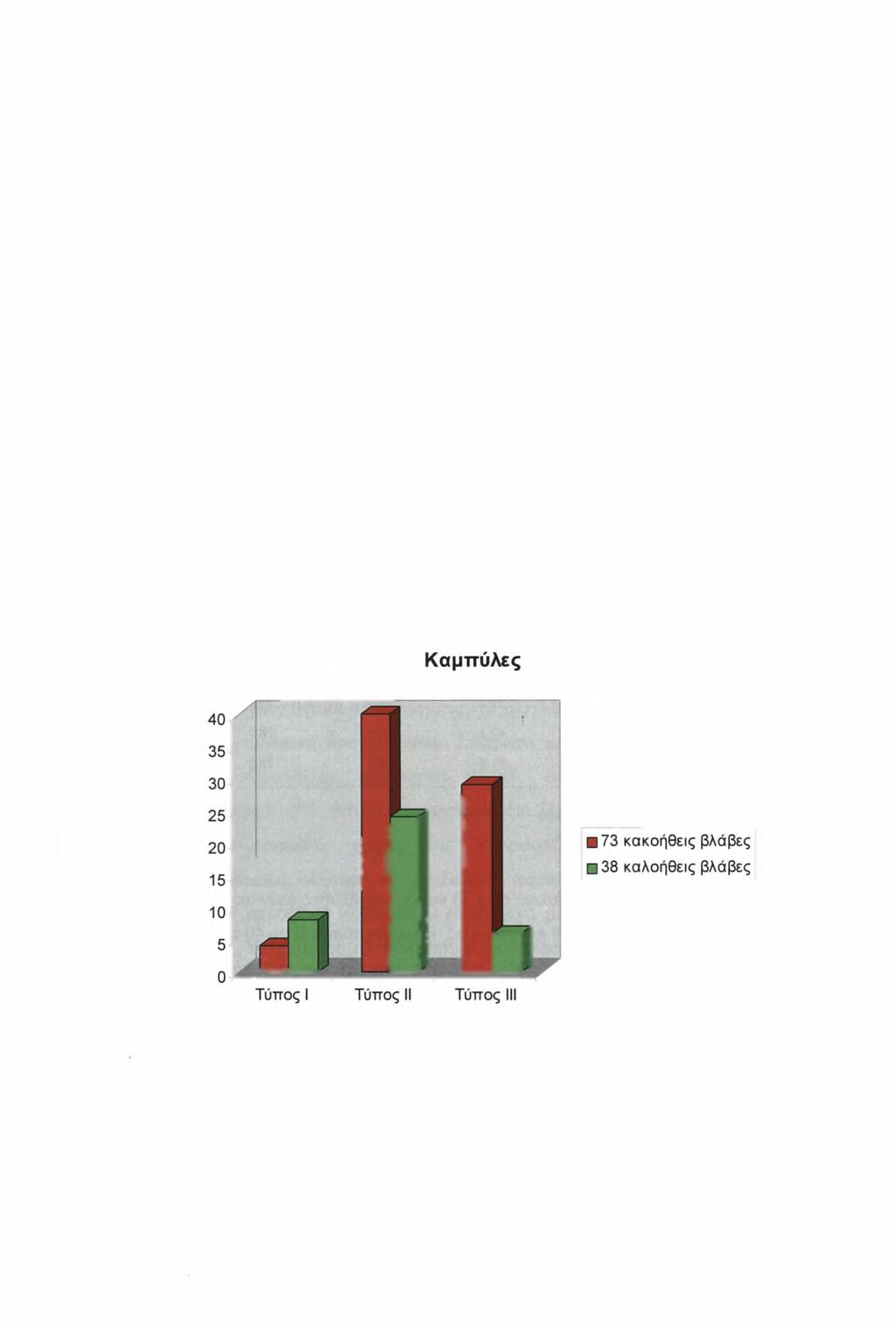 Η κατανομή των καμπύλών στις 38 καλοήθεις βλάβες ήταν ως εξής: καμπύλη τύπου I παρατηρήθηκε σε 8 περιπτώσεις, καμπύλη τύπου II σε 24 περιπτώσεις και καμπύλη τύπου III σε 6 περιπτώσεις.