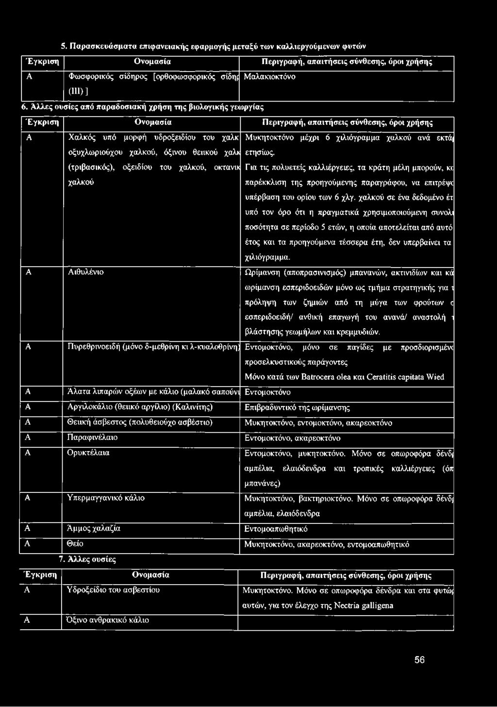 Α λλες ουσ ίες από π α ρ α δ οσια κ ή χρήση τη ς βιολογικής γεω ργίας Έ γκ ρ ισ η Ο νομ α σ ία Π ερ ιγρ α φ ή, α πα ιτή σ εις σ ύ νθεσ η ς, όροι χρήσης A Χ α λκ ός υ π ό μ ορφ ή υδροξειδίου του χα λκ