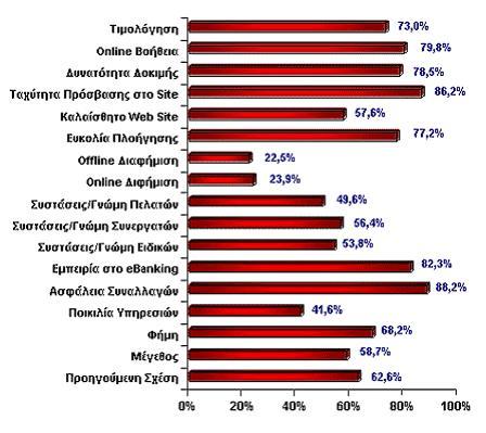Γρϊφημα 20 : Κριτόρια Επιλογόσ Σρϊπεζασ Πηγό : Τεχνολογικό Παρατηρητόριο (www.technowatch.aueb.gr) του Οικονομικού Πανεπιςτημύου Αθηνών 5.
