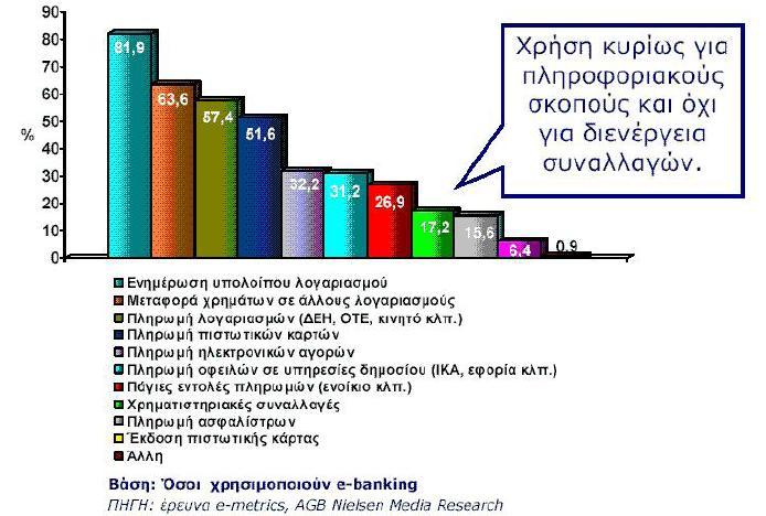 Γρϊφημα 26 : Δημοφιλϋςτερεσ Τπηρεςύεσ E Banking Πϋραν όμωσ από τισ παραπϊνω υπηρεςύεσ, που ςε μικρότερο ό μεγαλύτερο βαθμό, παρϋχονται και από ϊλλεσ τρϊπεζεσ, το ATE Web Banking εξαςφαλύζει υπηρεςύεσ