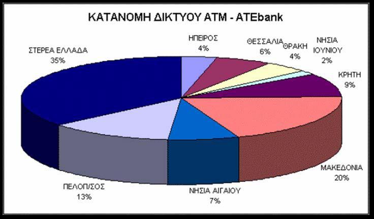 000 ATM ςε όλη την Ελλϊδα) Πϊνω από 1.300.000 πελϊτεσ χρηςιμοπούηςαν ϋνα ATM ATEbank Πραγματοποιόθηκαν, πϊνω από 30.000.000 ςυναλλαγϋσ, από τισ οπούεσ: Πϊνω από 4.600.
