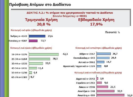 πρόςβαςη ςτο Διαδύκτυο Γρϊφημα 3 : Ποςοςτό ατόμων