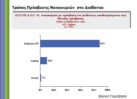 Γρϊφημα 4 : Ποςοςτό νοικοκυριών με πρόςβαςη ςτο