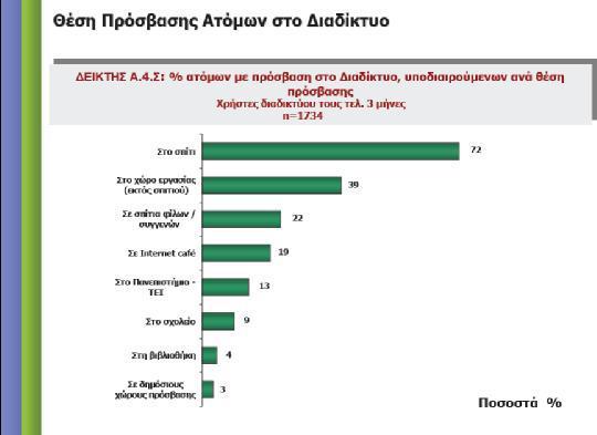 Γρϊφημα 5 : Ποςοςτό ατόμων με πρόςβαςη ςτο