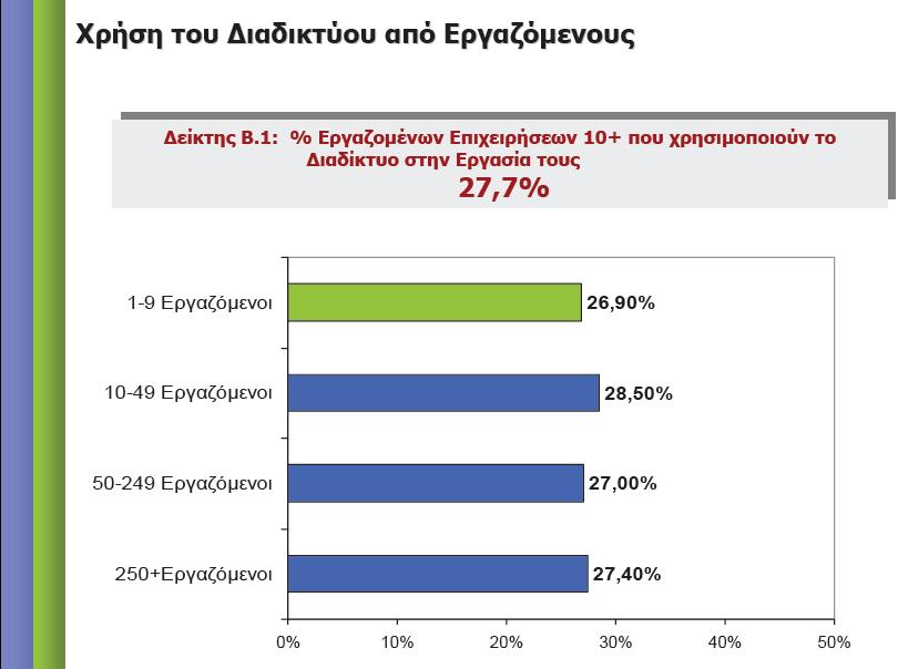 1.9.2 ΠΡΟΒΑΗ & ΦΡΗΗ ΣΟΤ ΔΙΑΔΙΚΣΤΟΤ ΑΠΟ ΣΙ ΕΠΙΦΕΙΡΗΕΙ Γρϊφημα 6 : Ποςοςτό Εργαζομϋνων
