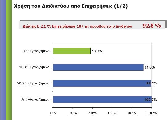 Γρϊφημα 7 : Ποςοςτό Επιχειρόςεων 10+