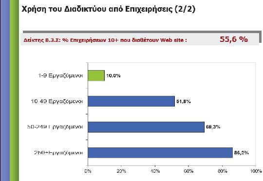 : Ποςοςτό Επιχειρόςεων 10+ που