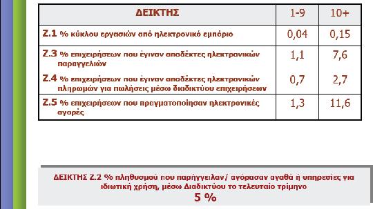 1.9.3 ΗΛΕΚΣΡΟΝΙΚΟ ΕΜΠΟΡΙΟ Γρϊφημα 9 : Ποςοςτό πληθυςμού που