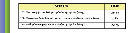 1.9.5 ΕΤΡΤΖΨΝΙΚΟΣΗΣΑ Γρϊφημα 11 : Ευρυζωνικότητα 1.9.6 ΤΝΟΠΣΙΚΗ ΑΝΑΚΕΥΑΛΑΙΨΗ ΣΗ ΜΕΛΕΣΗ ΓΙΑ ΣΟΤ ΠΑΡΑΠΑΝΨ ΔΕΙΚΣΕ Από τουσ παραπϊνω πύνακεσ και γραφόματα, παρατηρούμε ςυνοπτικϊ τα εξόσ: 1.