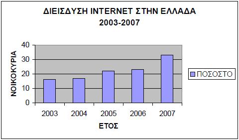 κοινού γύρω από τισ δυνατότητεσ του Internet εύχε ωσ αποτϋλεςμα το 2006 τα «ςυνδεδεμϋνα» νοικοκυριϊ να φτϊςουν το 23% του ςυνόλου.