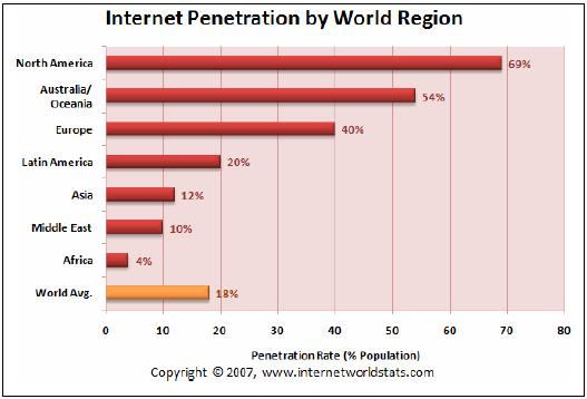 ςτη διϊδοςη του Internet, αφού το 54% των κατούκων τησ κϊνουν χρόςη του διαδικτύου. το Γρϊφημα 15 παρουςιϊζονται τα ποςοςτϊ διϊδοςησ του Internet, όπωσ καταγρϊφηκαν μϋςα ςτο 2007 ανϊ όπειρο.
