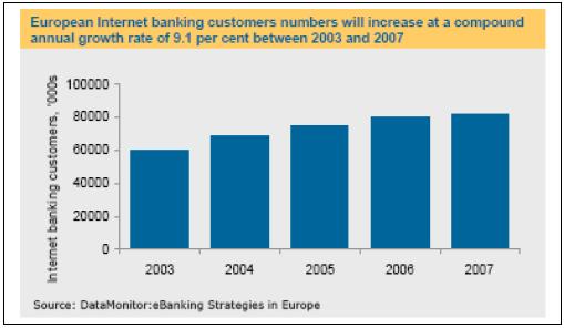 Γρϊφημα 18 : Αριθμόσ Πελατών Internet Banking ςτην Ευρώπη 3.
