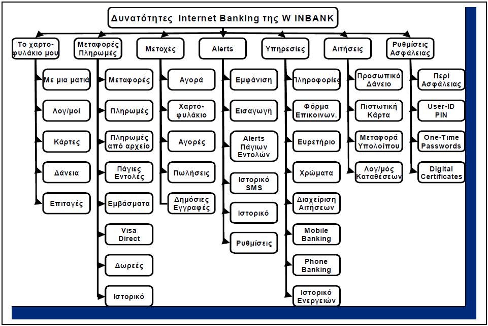 το 2006 το Internet Banking επιςκϋπτονταν περύπου 7.500 πελϊτεσ καθημερινϊ, ενώ υπόρξαν ημϋρεσ που εξυπηρετόθηκαν πϊνω από 14.000 πελϊτεσ και περιςςότερεσ από 11.500 εγχρόματεσ ςυναλλαγϋσ.