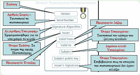 Εικόνα 2. 3 Κύκλος ζωής πιστοποιητικού.