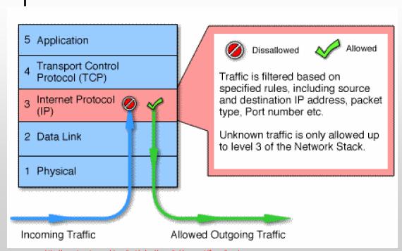 Εικόνα 2.8 packet filtering Φράγµατα προστασίας παρακολούθησης κατάστασης.