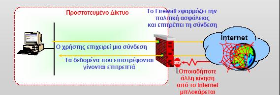 αποτελεσµατικό. Κατ αυτόν τον τρόπο ο τύπος αυτός φράγµατος πραγµατοποιεί φιλτράρισµα βασισµένο και στην κατάσταση TCP ( stateful packet filtering ).