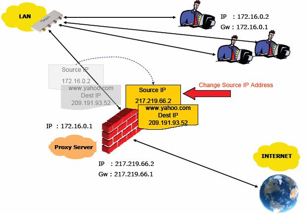 Εικόνα 2.10 proxy servers Πολλά από τα προϊόντα φραγµάτων προστασίας χρησιµοποιούν ένα συνδυασµό αυτών των τριών τεχνολογιών. Επιπλέον, όλοι τα σύγχρονα Φ.Π. υποστηρίζουν Μετάφραση ιευθύνσεων ικτύου (Network Address Translation NAT ).