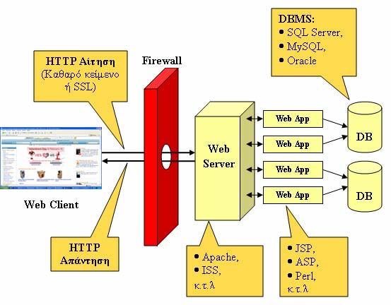ιστού (web browser), ενώ από την πλευρά του διακοµιστή υπάρχουν κατανεµηµένοι διακοµιστές εφαρµογών (application servers), που συνδέονται µε πολλαπλές πηγές δεδοµένων.