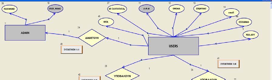 Εικόνα 4.2 Κάθε χρήστης καταχωρείται αρχικά µε την εγγραφή του στο Πίνακα users.