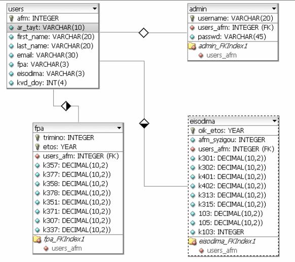 Εικόνα 4.3 αρχείο Mytaxis.xlm Η SQL εντολή για τη δηµιουργία της παραπάνω βάσης και για τη δηµιουργία ενός χρήστη που έχει πρόσβαση από web. mytaxis_table.sql mytaxis_table.