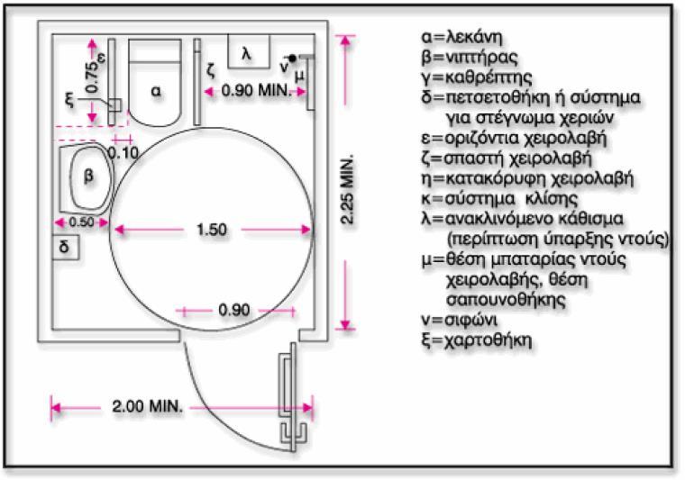 ΚΕΦΑΛΑΙΟ 3 ΙΣΧΥΟΥΣΕΣ ΔΙΑΤΑΞΕΙΣ ΑΜΕΑ 13 Εικόνα 3 Σχεδιασμός χώρου WC με ντους 3.4. ΡΑΜΠΕΣ Εάν υπάρχει υψομετρική διαφορά, αυτή πρέπει να καλύπτεται με κεκλιμένα επίπεδα (ράμπες) μεγίστης κλίσης 5%.