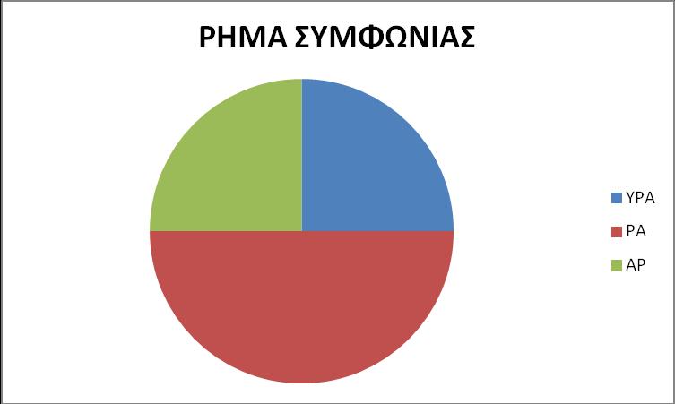 κλπ) η σειρά ΡΑ (με απουσία του Υποκειμένου) είχε τη μεγαλύτερη εμφάνιση (Σχήμα 7), στις προτάσεις με ρήματα συμφωνίας (ΔΙΝΩ, ΔΕΙΧΝΩ, ΠΡΟΣΚΑΛΩ κλπ.