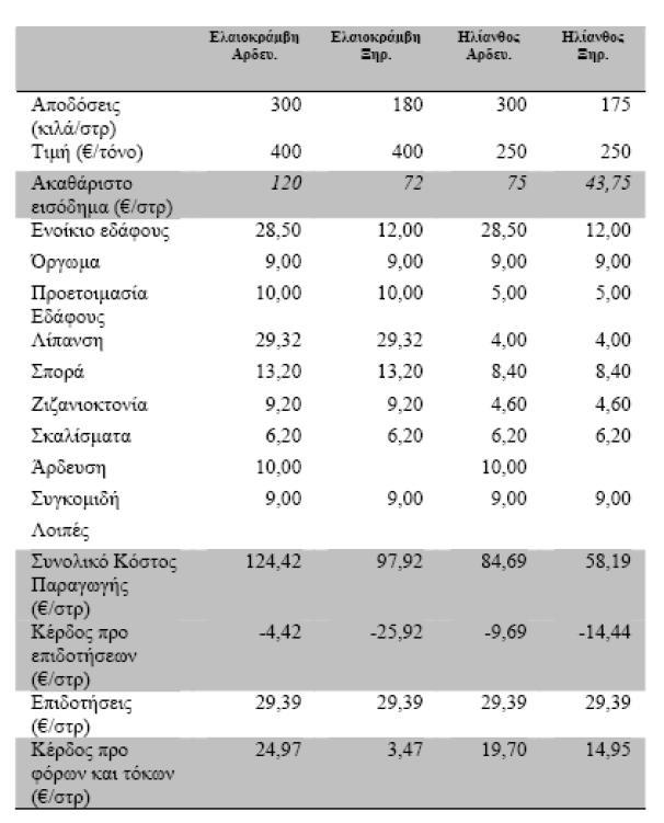 Πίνακας 8: Οικονομική ανάλυση καλλιεργειών βιοντίζελ [18]. 2.2. Pellet (Πελλετ) 2.2.1 Ορισμός του Pellet Τα pellets είναι συσσωματώματα βιομάζας ξυλώδους μορφής.