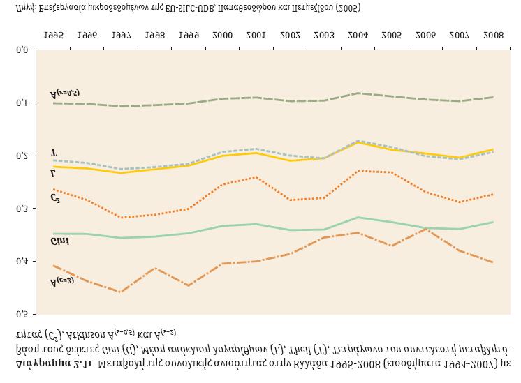 Εδώ παρουσιάζεται η διαχρονική μεταβολή της ανισότητας στην Ελλάδα το διάστημα 1994-2007 μετρούμε η με εναλλακτικούς δείκτες.