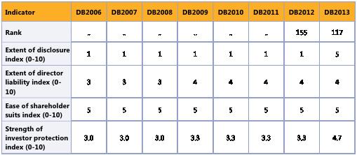 Figure 11 Που κατατάσσεται η Ελλάδα και οι οικονομίες σύγκρισης στον δείκτη της ισχύος της προστασίας των επενδυτών το 2013 Μπορεί τα δεδομένα της έκθεσης του 2013 για την Ελλάδα να δείχνουν πόσο