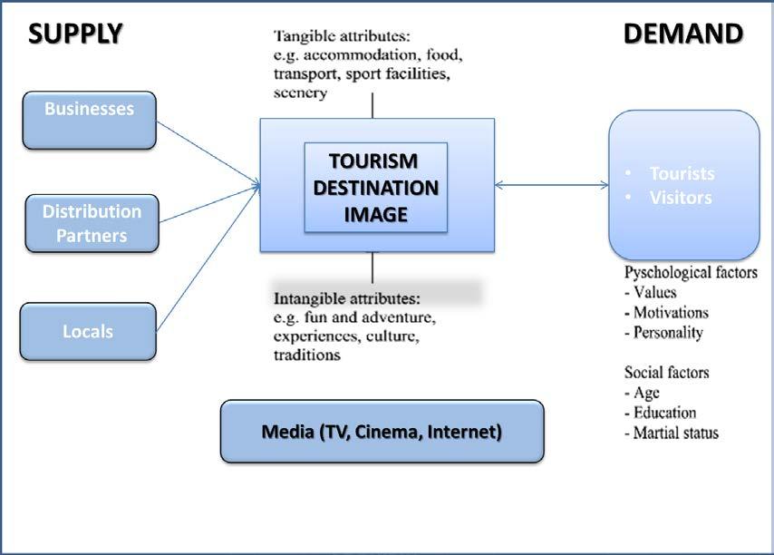 The rest of the paper is organized as follows: Section 2 presents the bibliographic survey on the innovative types of ICT used in Tourism.