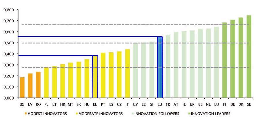 Πίνακας 4. Η απόδοση της καινοτομίας των κρατών μελών της ΕΕ Πηγή: Innovation Union Scoreboard, Report 2014, επεξεργασία του συγγραφέα.
