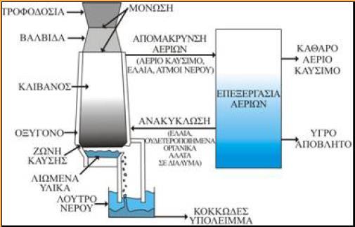 εξευγενισμένου καυσίμου.