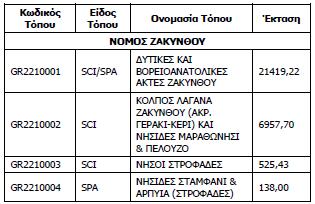 Στη θαλάσσια περιοχή του Πάρκου υπάρχουν τρεις ζώνες (Σχήμα 4.