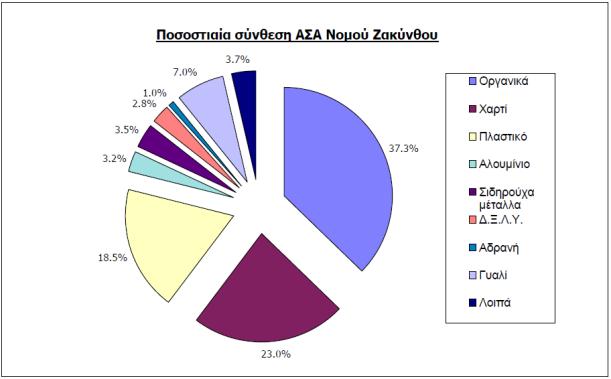 Η ποιοτική σύσταση των απορριμμάτων είναι παράμετρος δυναμική, τόσο τοπικά όσο και χρονικά.