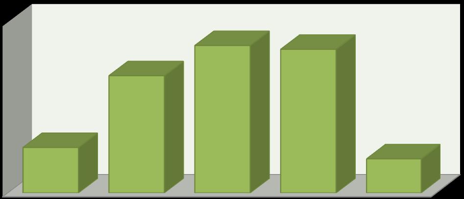 ΗΛΙΚΙΑ 24,03% 30,23% 29,46% 9,30% 6,98% 18-25 26-35 36-45 46-60 >61 Σχήμα 5.2. Διάγραμμα Ηλικιακής Κατανομής Δείγματος.