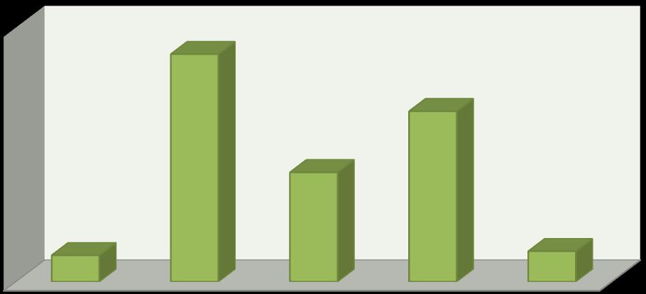 ΜΕΛΗ ΟΙΚΟΓΕΝΕΙΑΣ 40,30% 30,20% 19,40% 4,70% 5,40%. 1 μέλος 2 μέλη 3 μέλη 4 μέλη 5 μέλη Σχήμα 5.4. Διάγραμμα Κατανομής Μελών Οικογένειας.