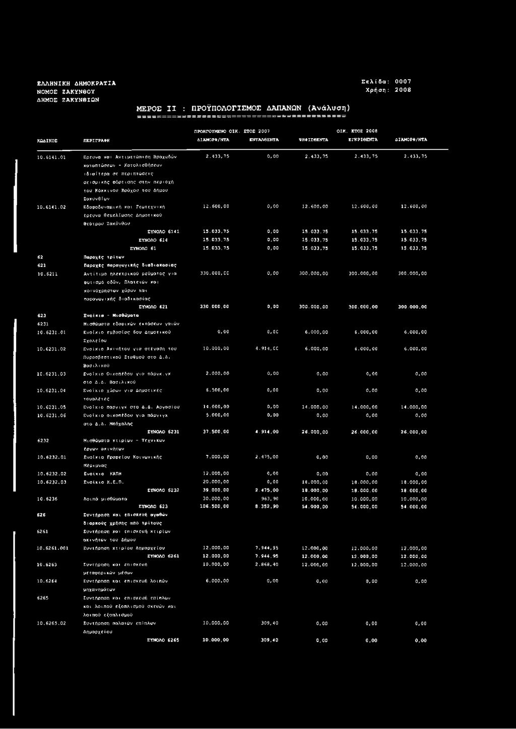 433,75 2.433,75 καταπτώσεων - Κατολισθήσεων ιδιαίτερα σε περιπτώσεις σεισμικής φόρτισης στην περιοχή του Κόκκινου Βράχου του Δήμου Ζακυνθ ίων 10.6141.02 Εδαφοδυναμική και Γεωτεχνική 12.600,00 0,00 12.