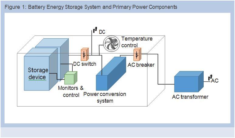 Αποθήκευση Ηλεκτρικής Ενέργειας: Τεχνολογίες και ρυθμιστικό πλαίσιο» - PDF  Free Download