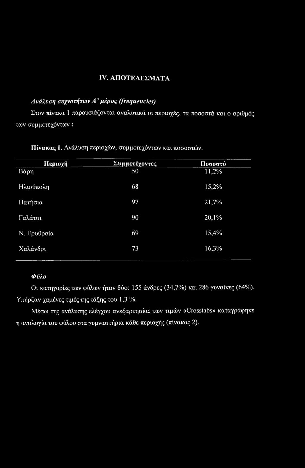 Περιοχή Συμμετέχοντες Ποσοστό Βάρη 50 11,2% Ηλιούπολη 68 15,2% Πατήσια 97 21,7% Γαλάτσι 90 20,1% Ν.