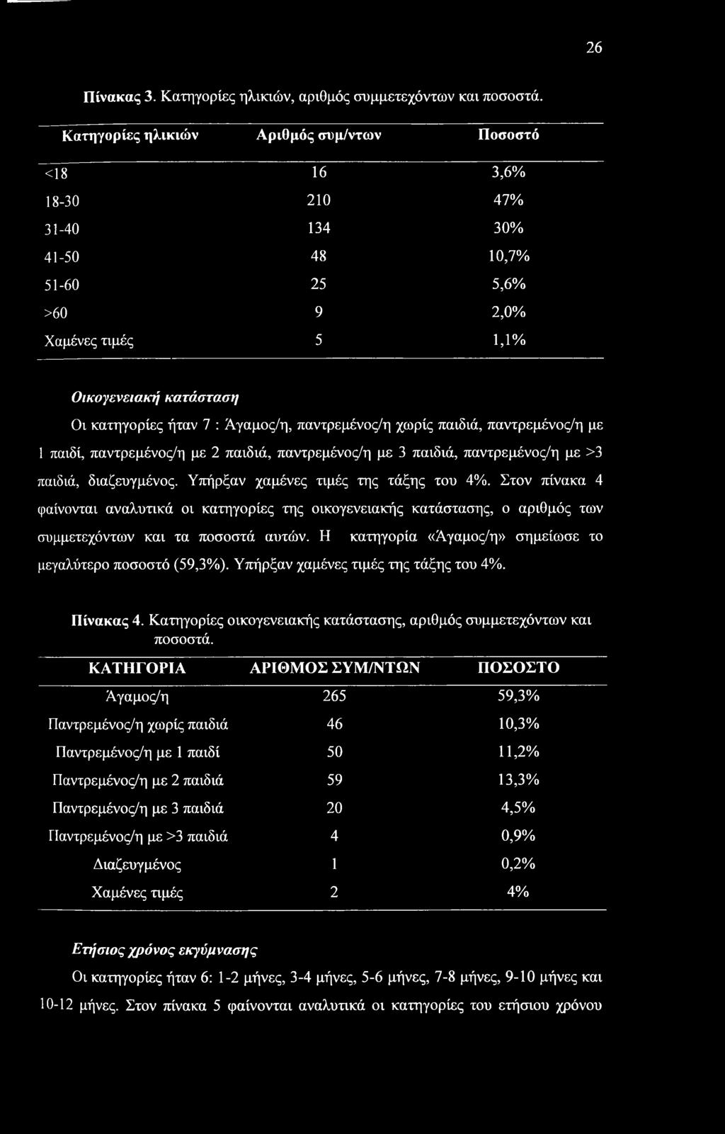 Άγαμος/η, παντρεμένος/η χωρίς παιδιά, παντρεμένος/η με 1 παιδί, παντρεμένος/η με 2 παιδιά, παντρεμένος/η με 3 παιδιά, παντρεμένος/η με >3 παιδιά, διαζευγμένος. Υπήρξαν χαμένες τιμές της τάξης του 4%.