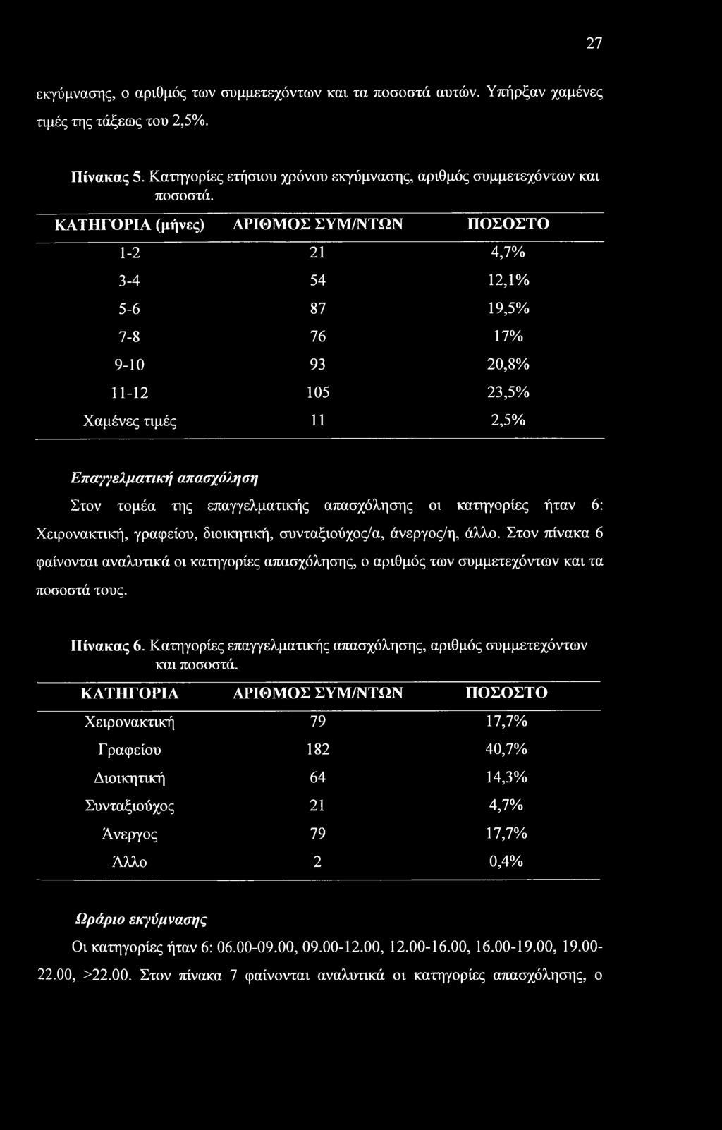 απασχόλησης οι κατηγορίες ήταν 6: Χειρονακτική, γραφείου, διοικητική, συνταξιούχος/α, άνεργος/η, άλλο.