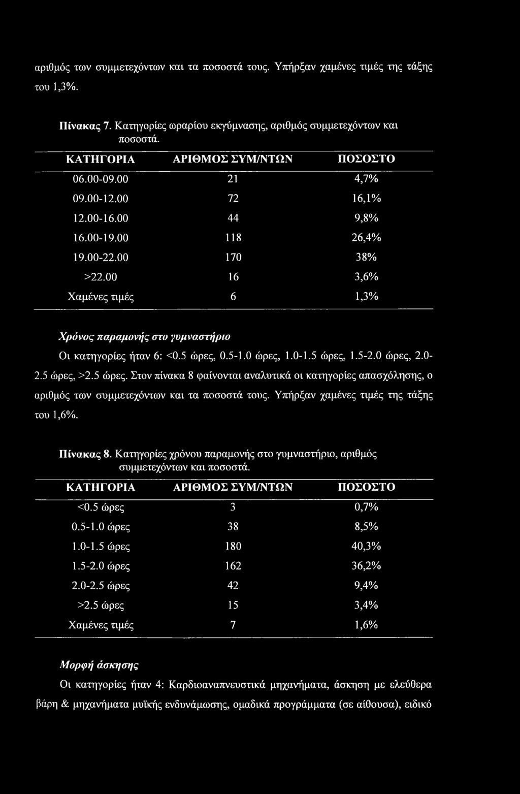 00 16 3,6% Χαμένες τιμές 6 1,3% Χρόνος παραμονής στο γυμναστήριο Οι κατηγορίες ήταν 6ι: <0.5 ώρες,