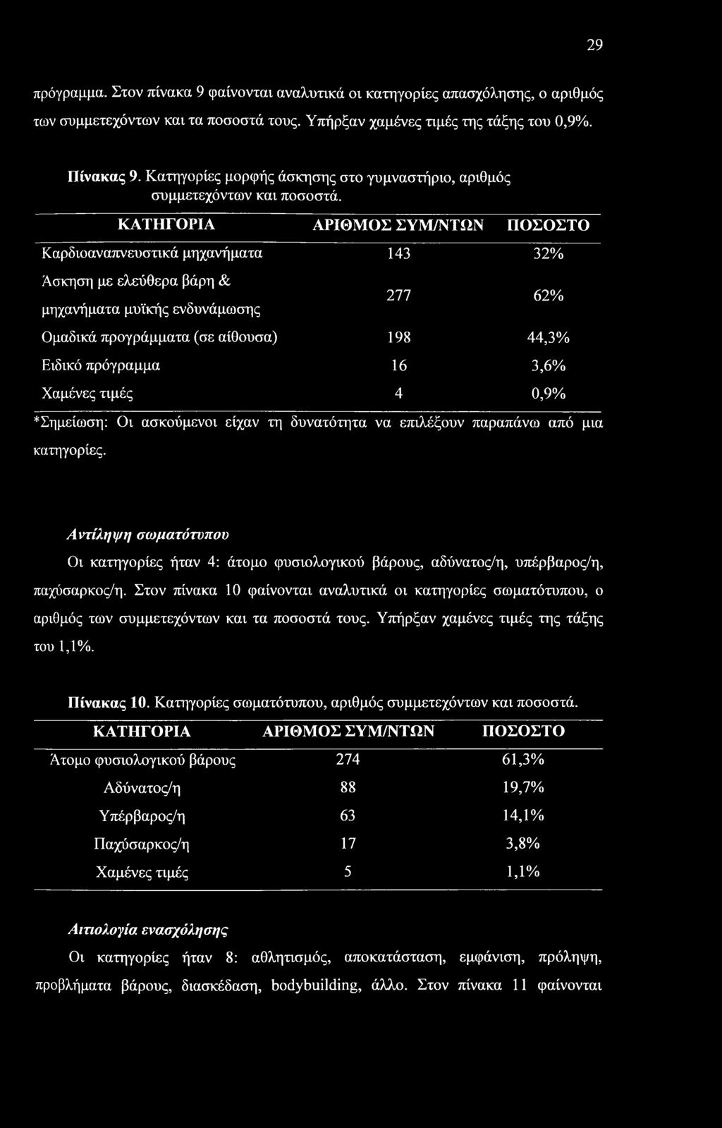 ΚΑΤΗΓΟΡΙΑ ΑΡΙΘΜΟΣ ΣΥΜ/ΝΤΩΝ ΠΟΣΟΣΤΟ Καρδιοαναπνευστικά μηχανήματα 143 32% Άσκηση με ελεύθερα βάρη & μηχανήματα μυϊκής ενδυνάμωσης 277 62% Ομαδικά προγράμματα (σε αίθουσα) 198 44,3% Ειδικό πρόγραμμα 16