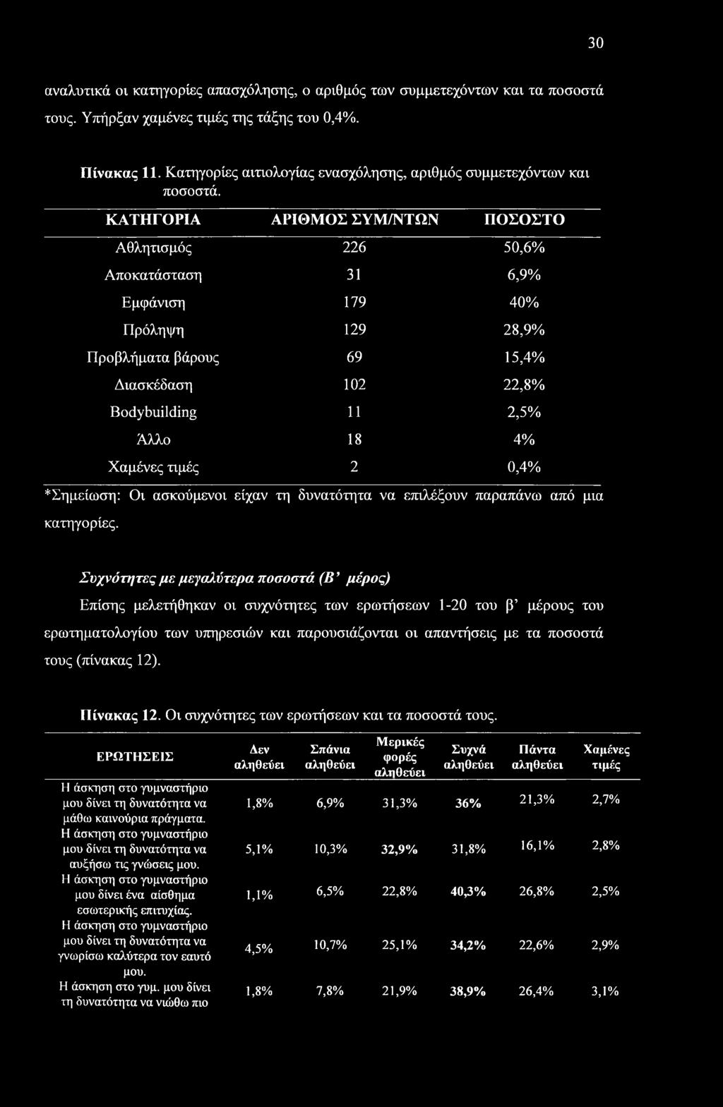 ΚΑΤΗΓΟΡΙΑ ΑΡΙΘΜΟΣ ΣΥΜ/ΝΤΩΝ ΠΟΣΟΣΤΟ Αθλητισμός 226 50,6% Αποκατάσταση 31 6,9% Εμφάνιση 179 40% Πρόληψη 129 28,9% Προβλήματα βάρους 69 15,4% Διασκέδαση 102 22,8% Bodybuilding 11 2,5% Άλλο 18 4% Χαμένες