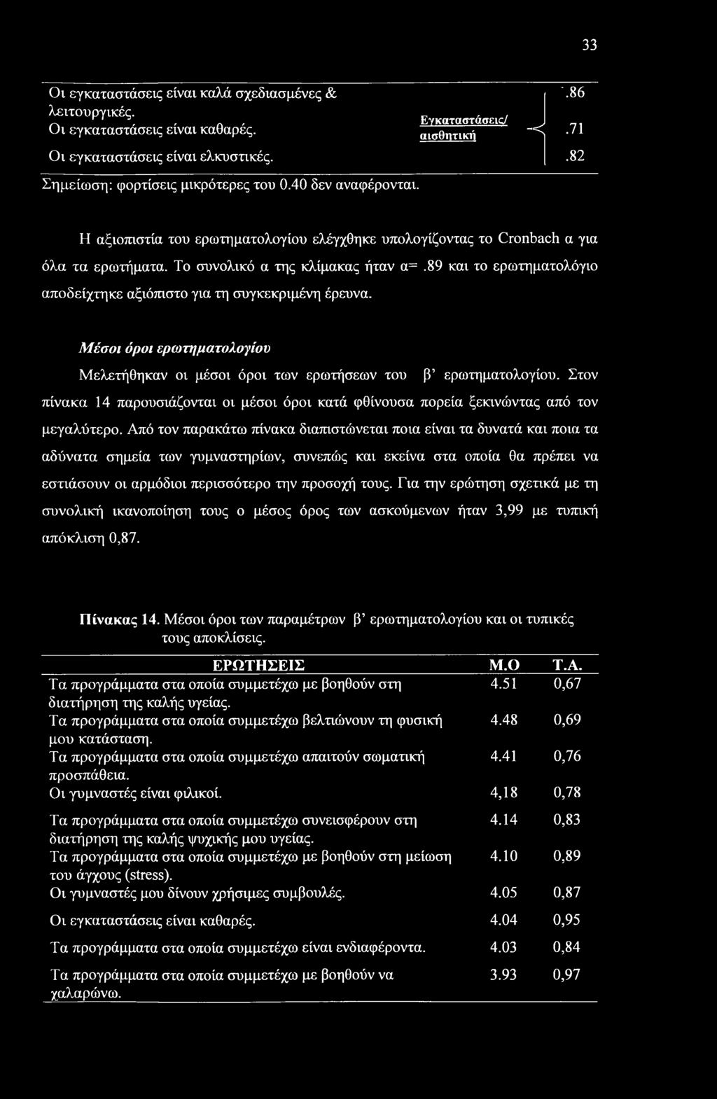 89 και το ερωτηματολόγιο αποδείχτηκε αξιόπιστο για τη συγκεκριμένη έρευνα. Μέσοι όροι ερωτηματολογίου Μελετήθηκαν οι μέσοι όροι των ερωτήσεων του β ερωτηματολογίου.