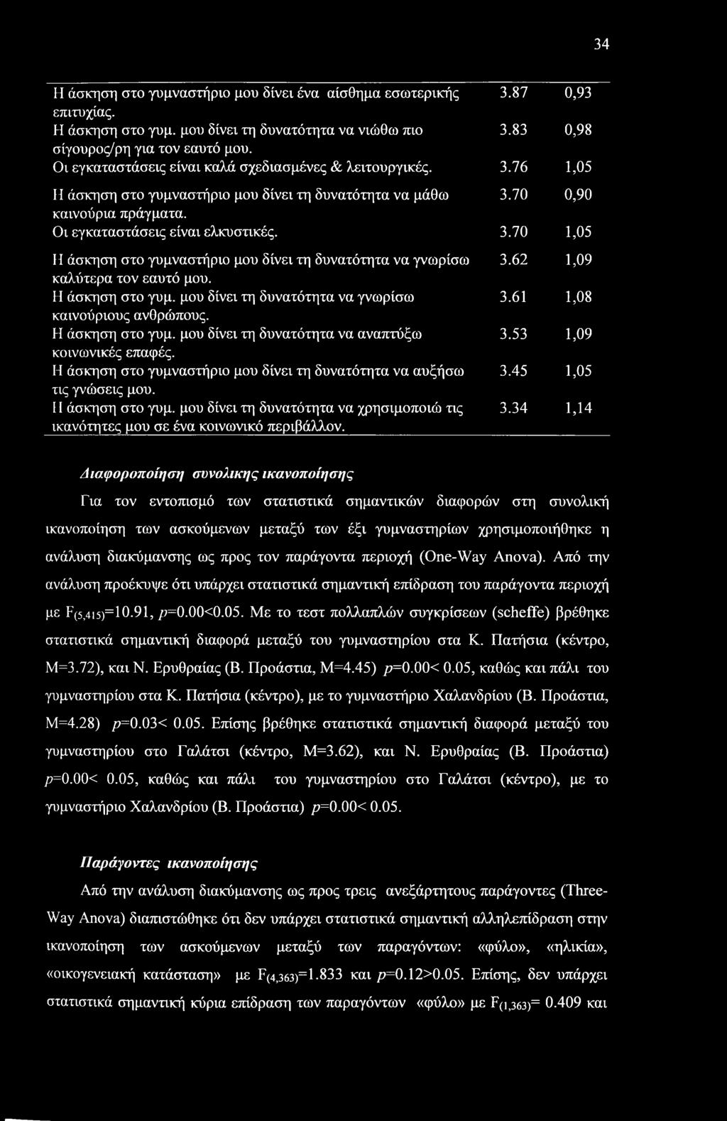 Η άσκηση στο γυμ. μου δίνει τη δυνατότητα να γνωρίσω καινούριους ανθρώπους. Η άσκηση στο γυμ. μου δίνει τη δυνατότητα να αναπτύξω κοινωνικές επαφές.