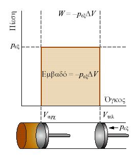 Άςκθςθ 1 Ενα αζριο βρίςκεται μζςα ςε κυλινδρικό δοχείο με ζμβολο και καταλαμβάνει όγκο V αρχ = 0.15 m 3. To αζριο εκτονϊνεται με κίνθςθ του εμβόλου προσ τα ζξω, μζχρι ο όγκοσ του να γίνει V τελ = 0.