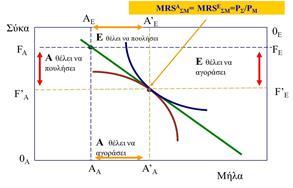 (β)συνθήκες για ανταγωνιστική ισορροπία: - MRS A = MRS E (Αποτελεσματική κατανομή κατά Pareto) - Η ζητούμενη ποσότητα είναι ίση με την προσφερόμενη ποσότητα σε όλες