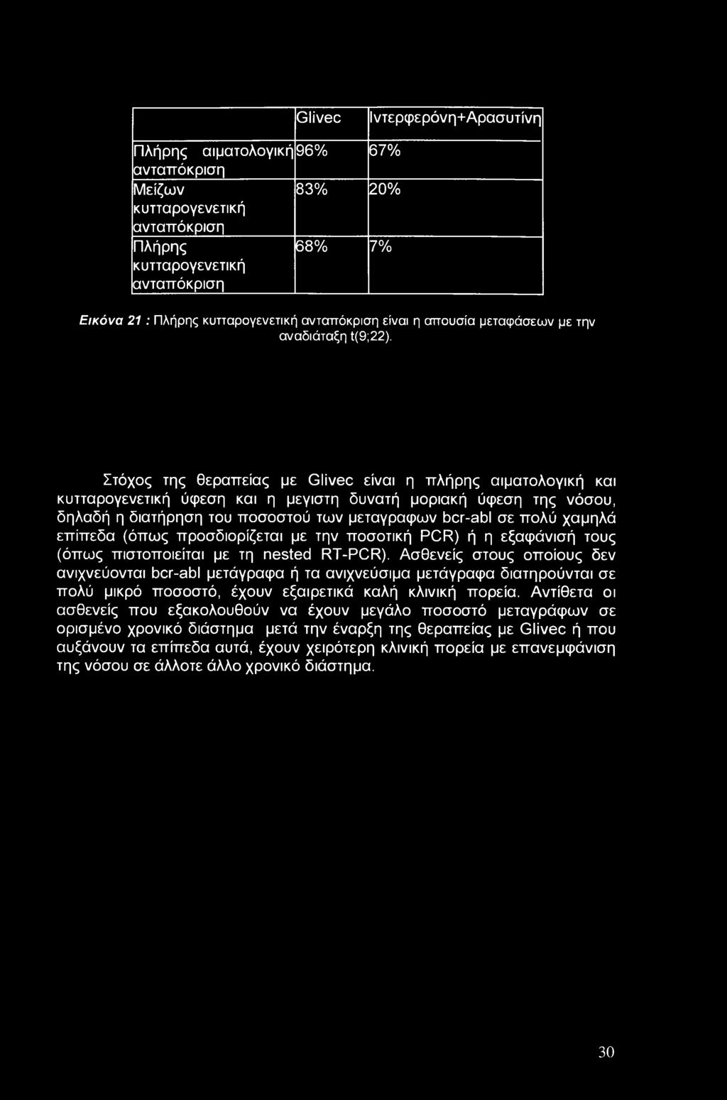 Glivec Ιντερφερόνη+Αρασυτίνη Πλήρης αιματολογική 96% 67% ανταπόκριση Μείζων 83% 20% κυτταρογενετική ανταπόκριση Πλήρης κυτταρογενετική ανταπόκριση 68% 7% Εικόνα 21 : Πλήρης κυτταρογενετική